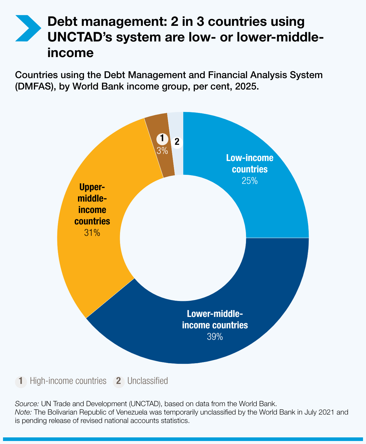 Debt management: 2 in 3 countries using UNCTAD’s system are low- or lower-middle-income