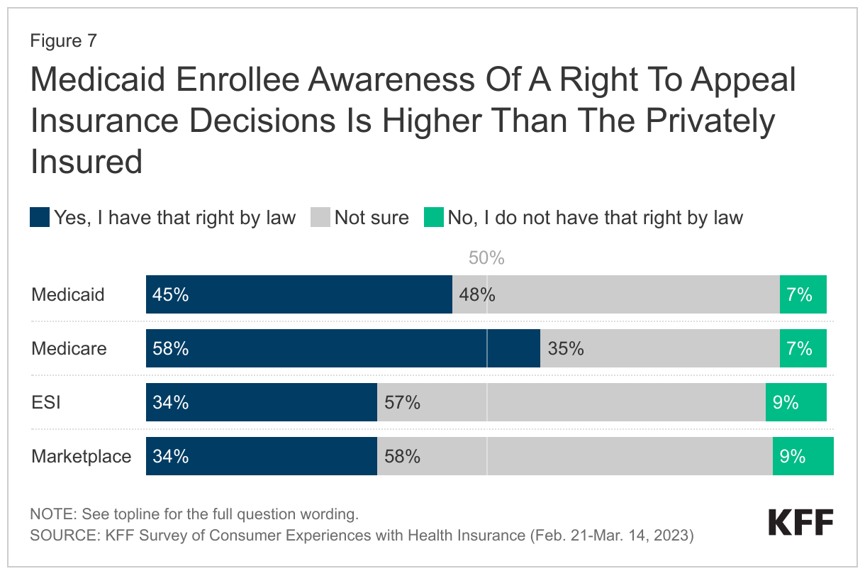 Medicaid Enrollee Awareness Of A Right To Appeal Insurance Decisions Is Higher Than The Privately Insured data chart