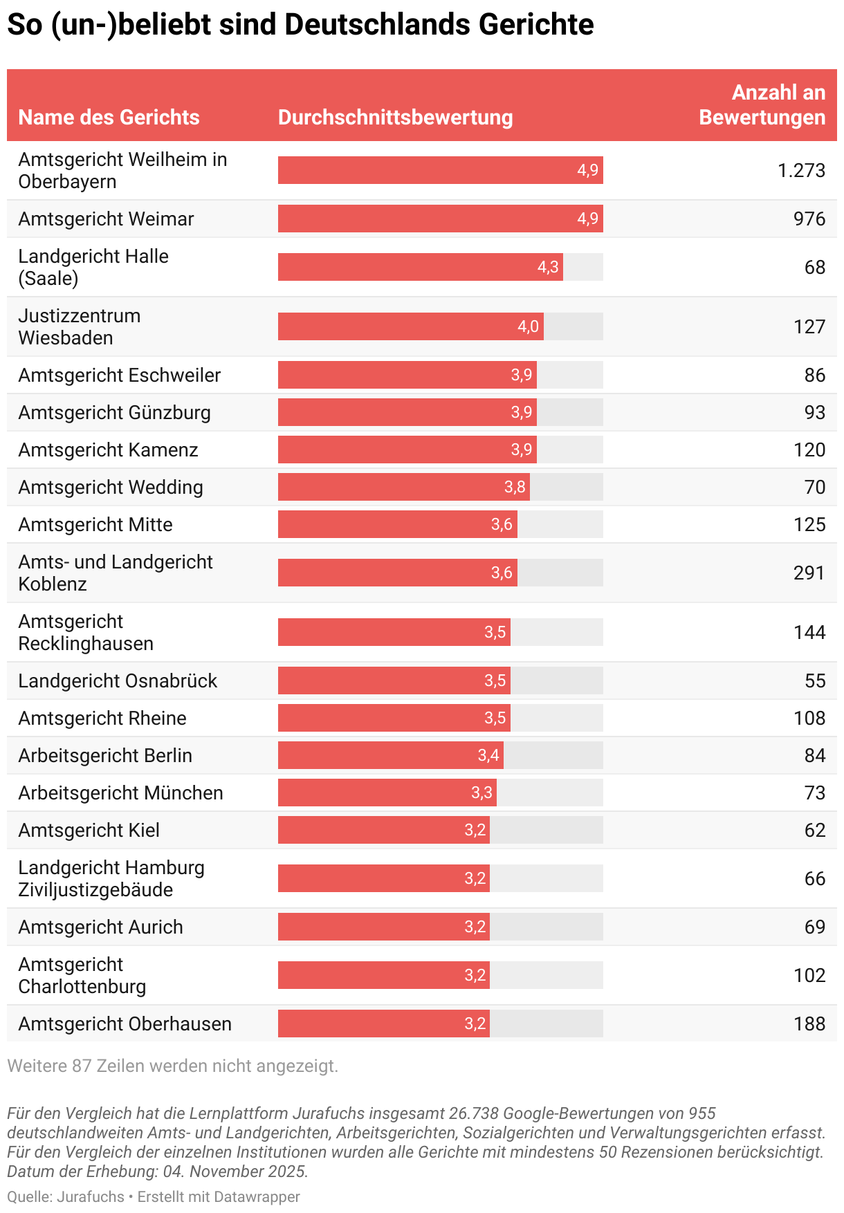 So (un-)beliebt sind Deutschlands Gerichte (Tabelle)
