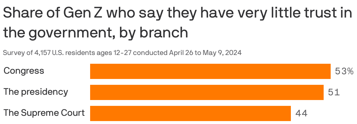 A bar chart showing that 53% of Gen Z Americans say they trust Congress very little, 51% trust the presidency very little and 44% trust the Supreme Court very little. 
