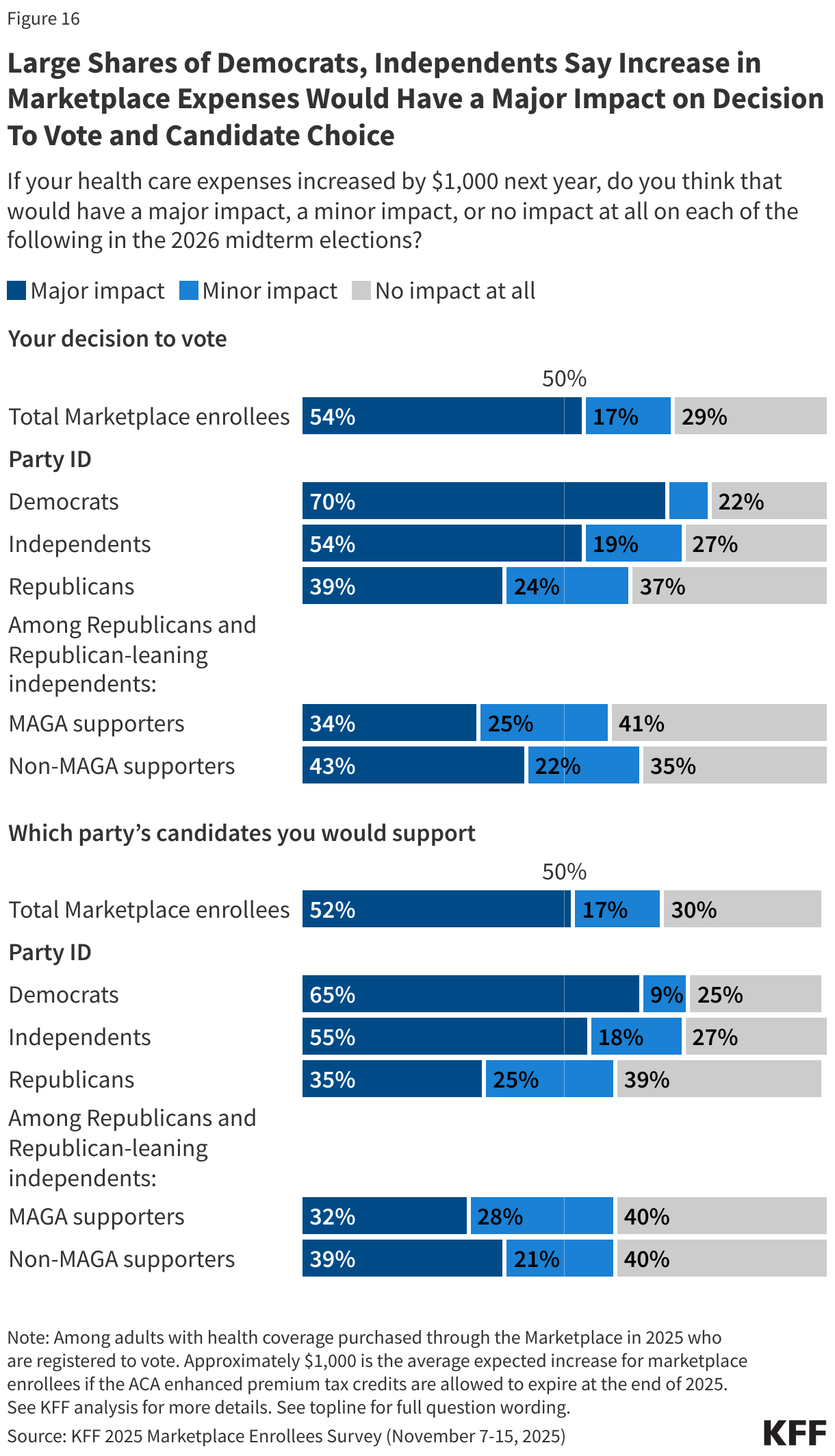 Large Shares of Democrats, Independents Say Increase in Marketplace Expenses Would Have a Major Impact on Decision To Vote and Candidate Choice