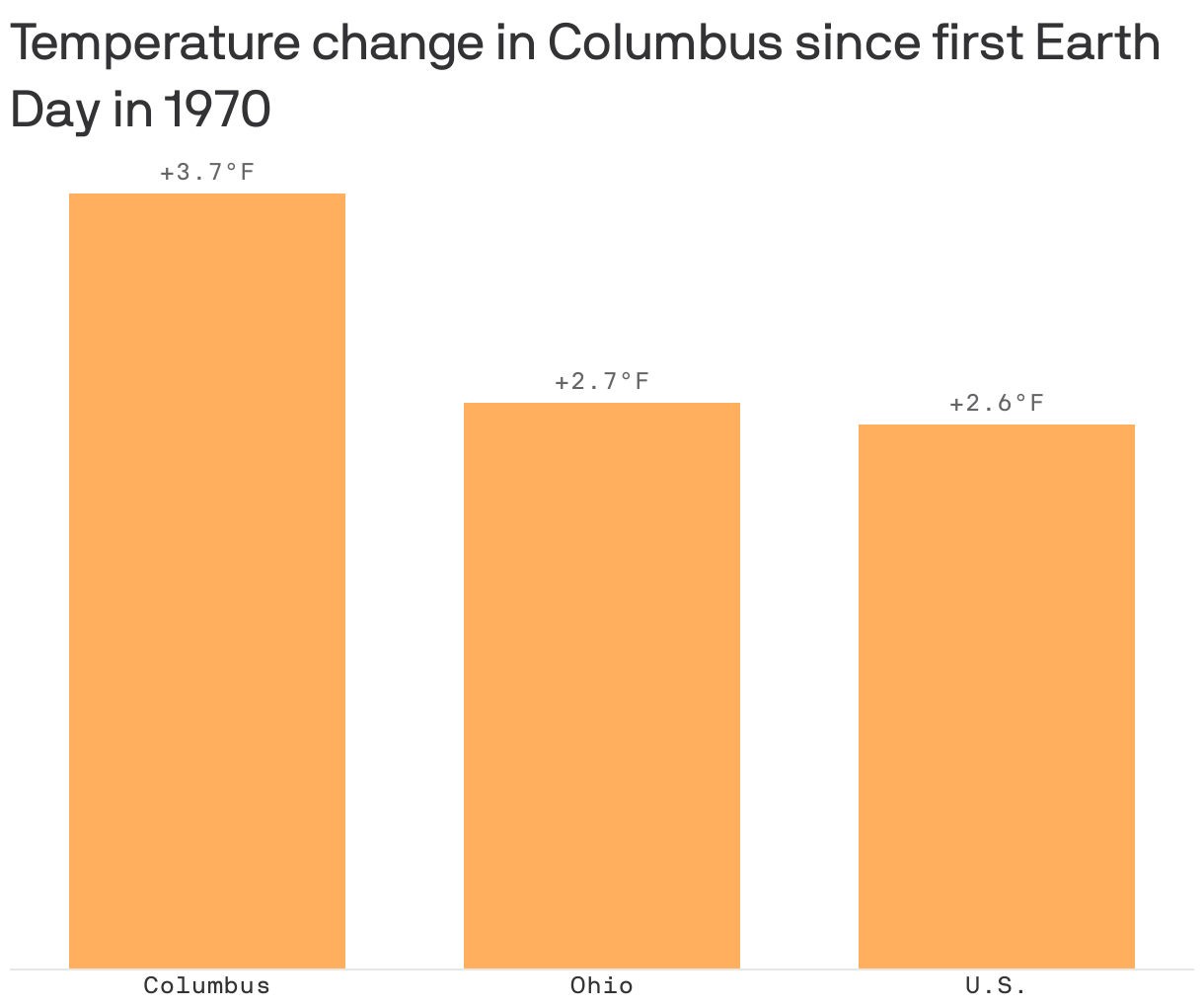 Columbus, Ohio, keeps getting hotter — here's its average temperature