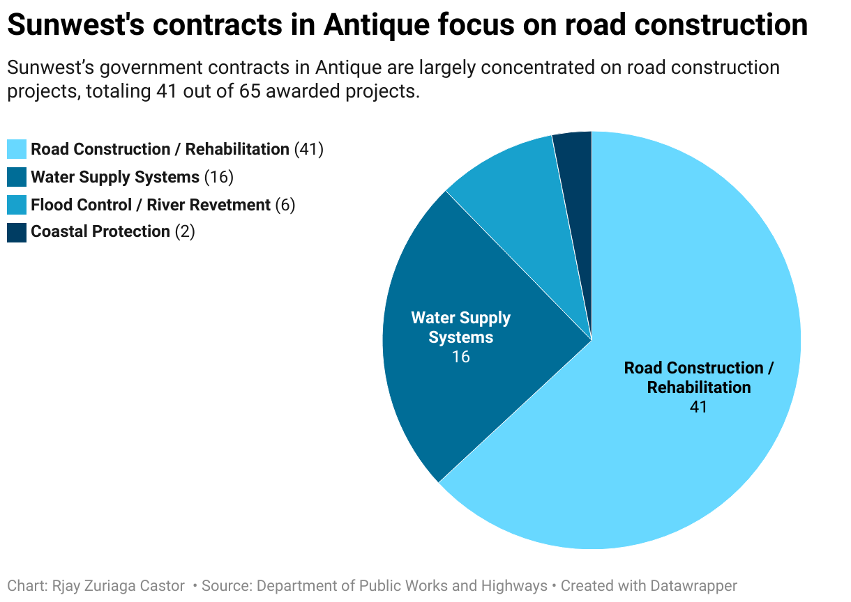PATTERN OR PRIVILEGE?: Sunwest secures 41 road contracts near Zaldy Co ...