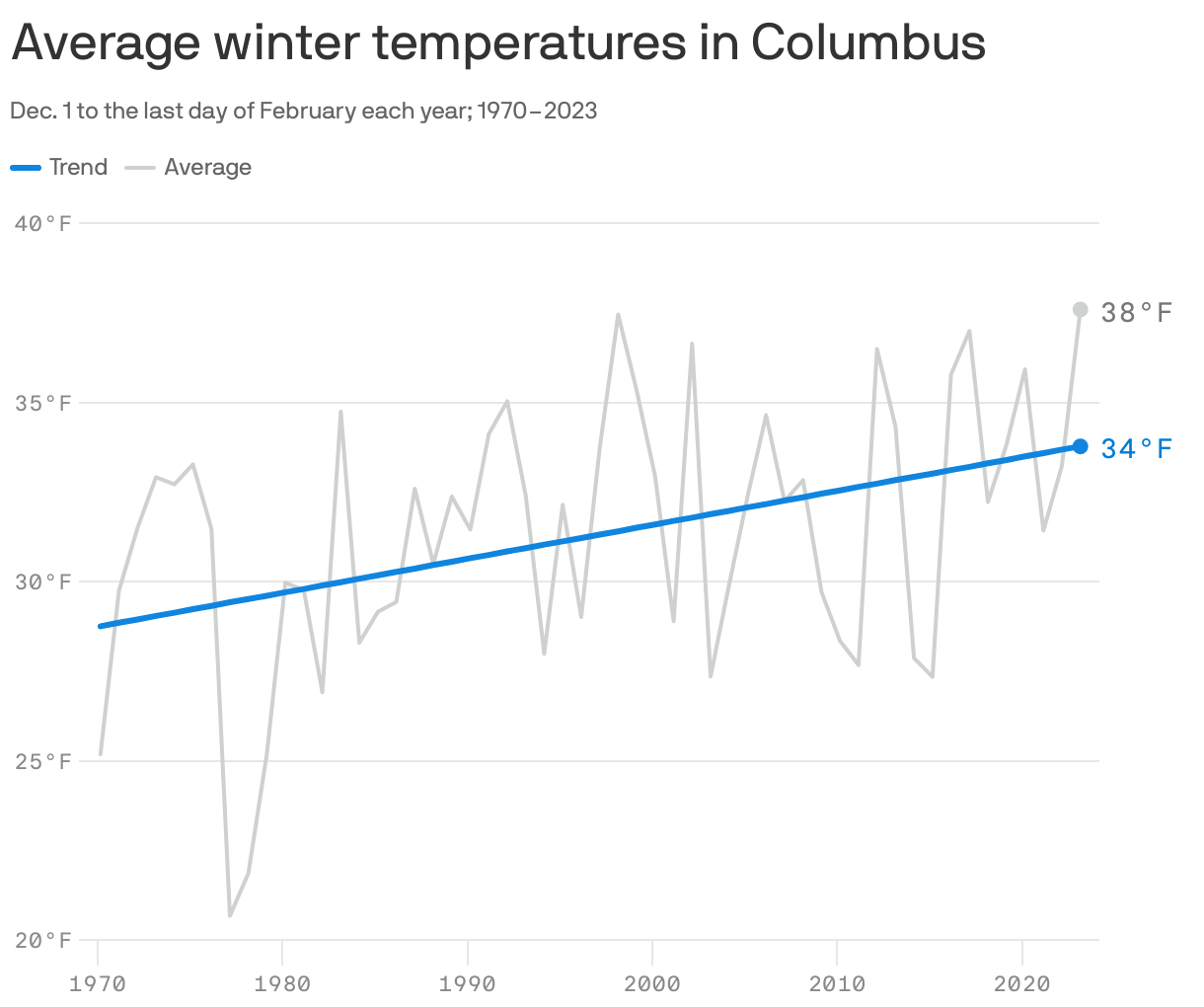 Average winter temperatures in Columbus