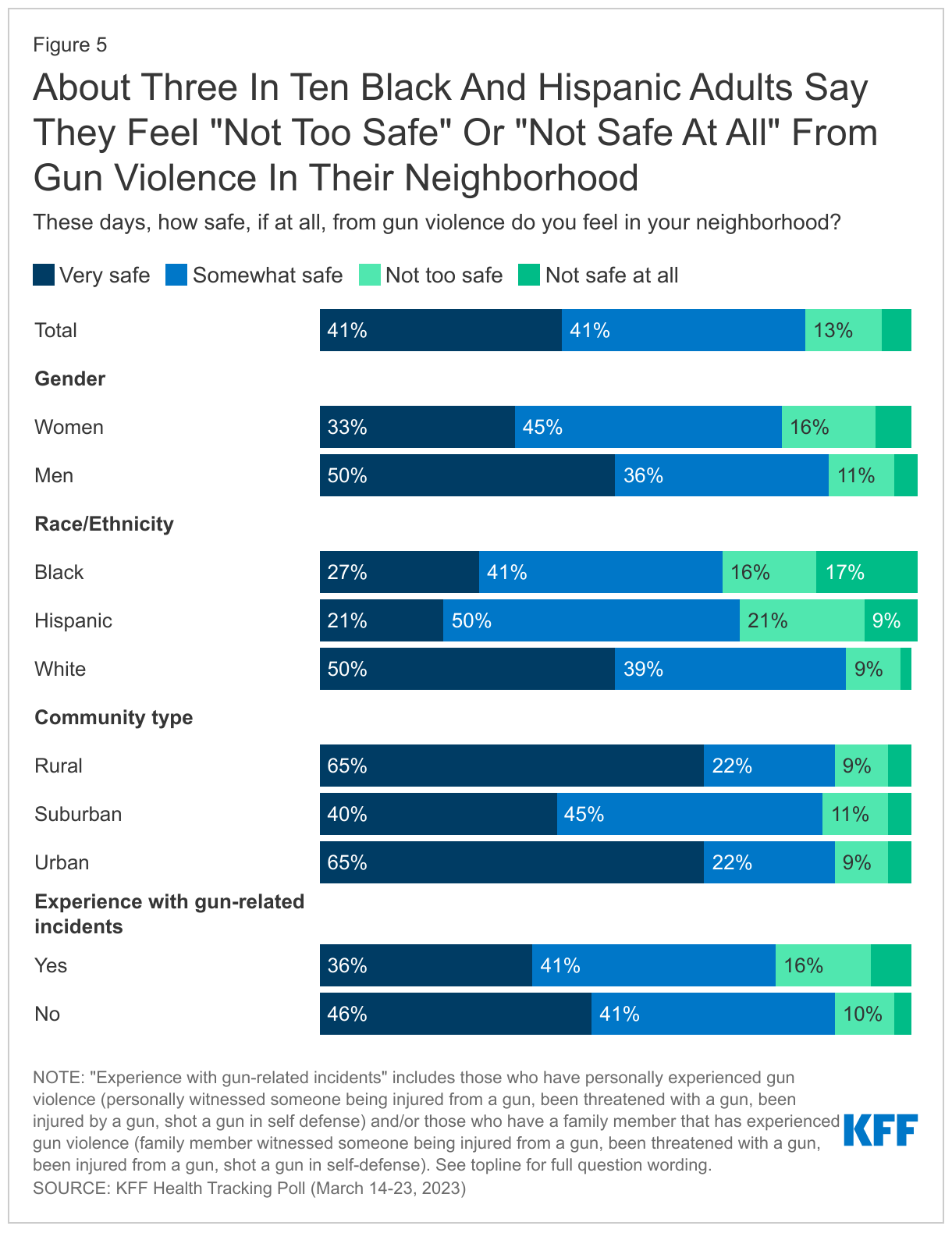 About Three In Ten Black And Hispanic Adults Say They Feel &quot;Not Too Safe&quot; Or &quot;Not Safe At All&quot; From Gun Violence In Their Neighborhood data chart