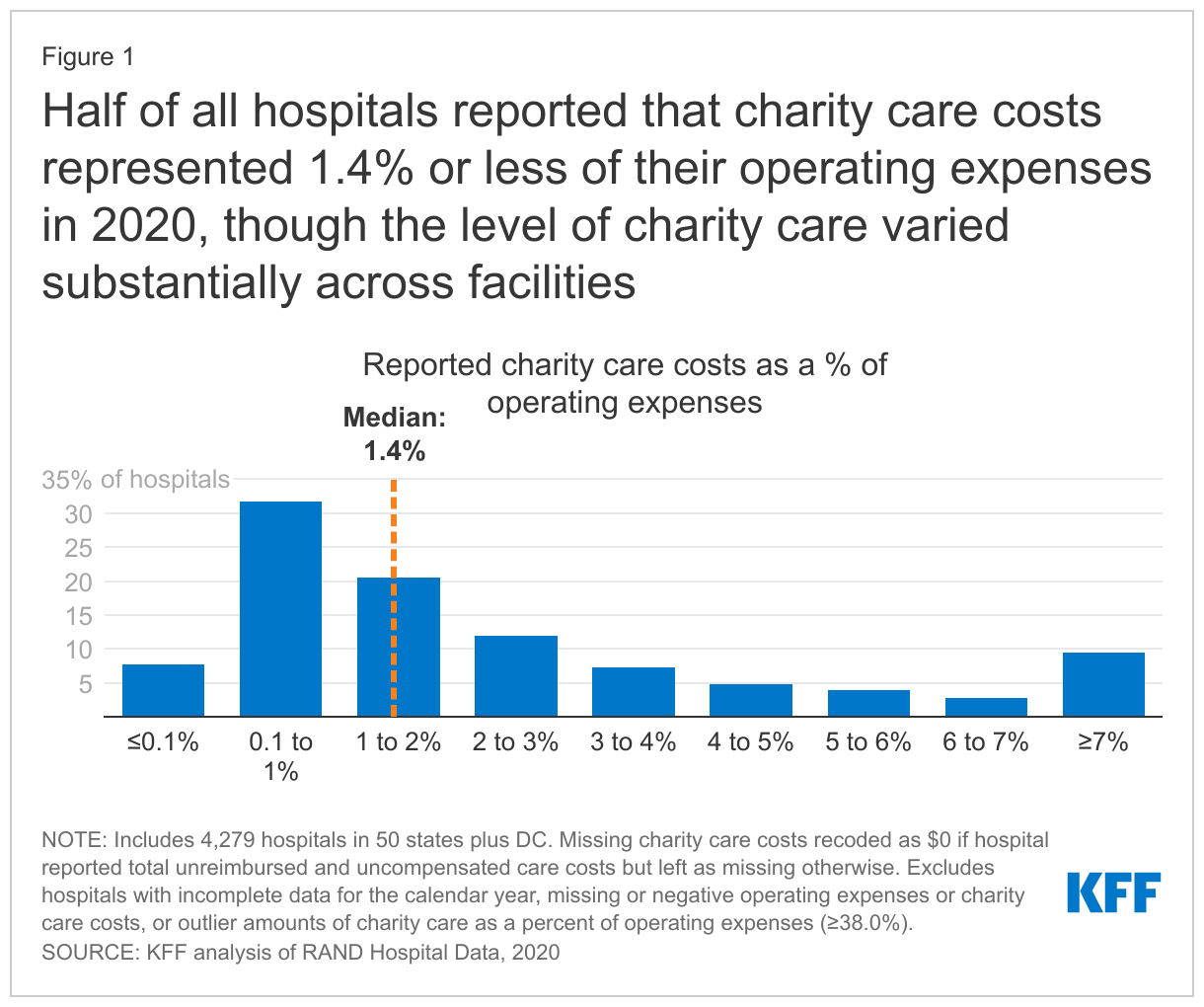 Half of all hospitals reported that charity care costs represented 1.4% or less of their operating expenses in 2020, though the level of charity care varied substantially across facilities data chart