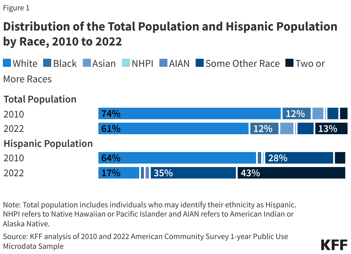 Distribution of the Total Population and Hispanic Population by Race, 2010 to 2022 data chart