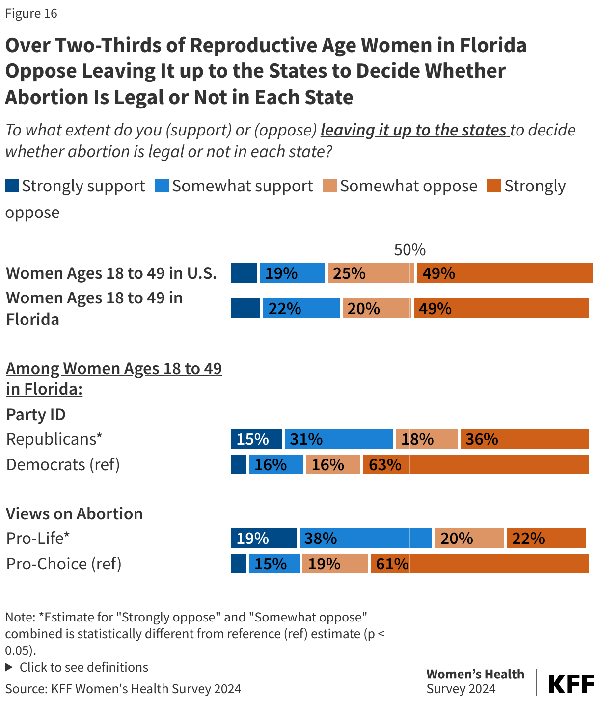 Over Two-Thirds of Reproductive Age Women in Florida Oppose Leaving It up to the States to Decide Whether Abortion Is Legal or Not in Each State data chart