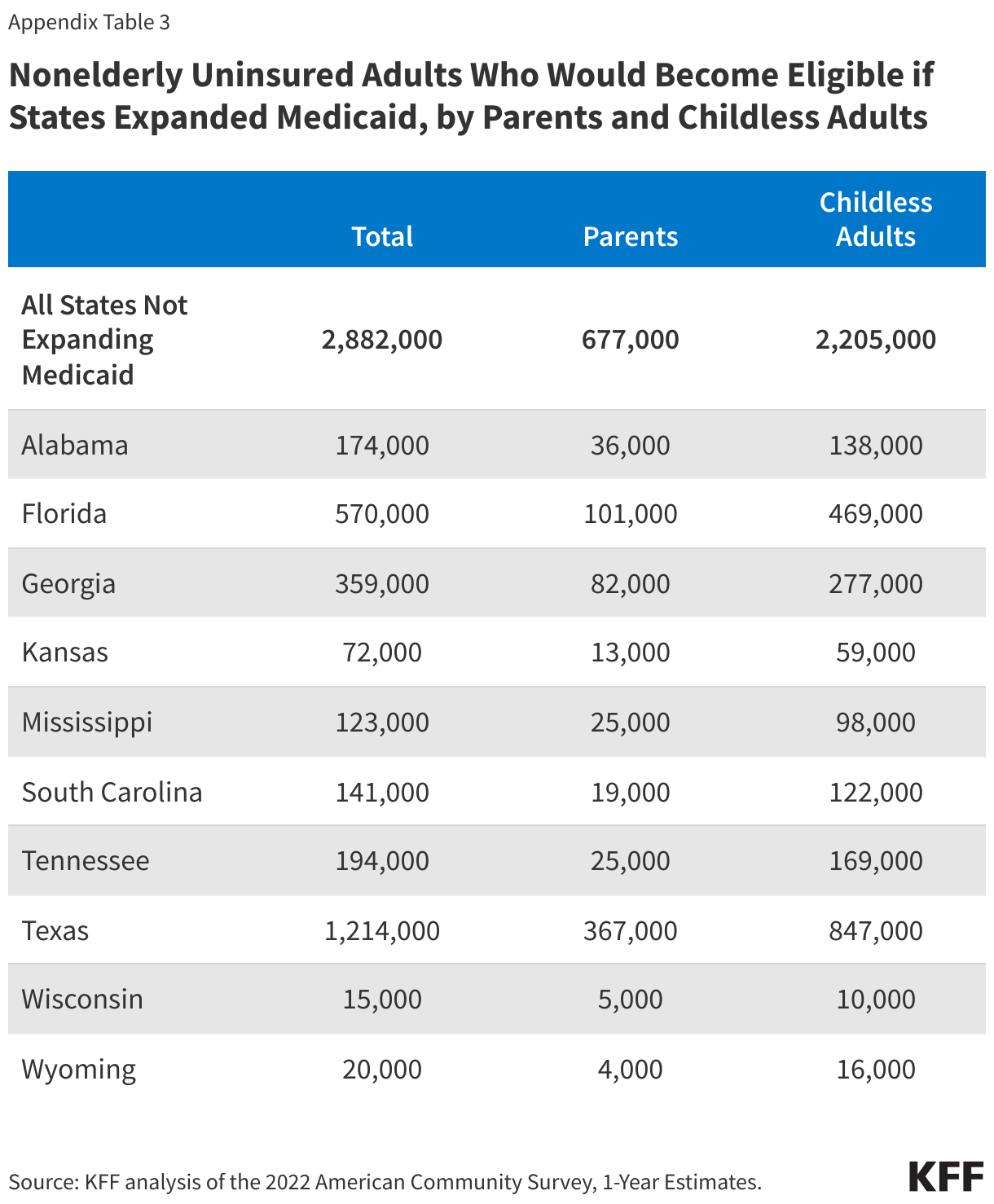 Nonelderly Uninsured Adults Who Would Become Eligible if States Expanded Medicaid, by Parents and Childless Adults data chart