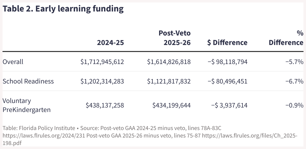 Table 2. Early learning funding (Table)