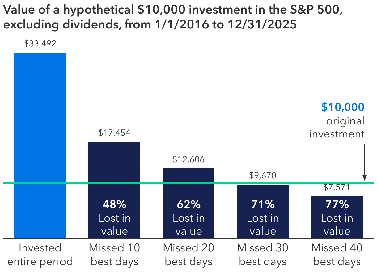 Timing the market can be costly