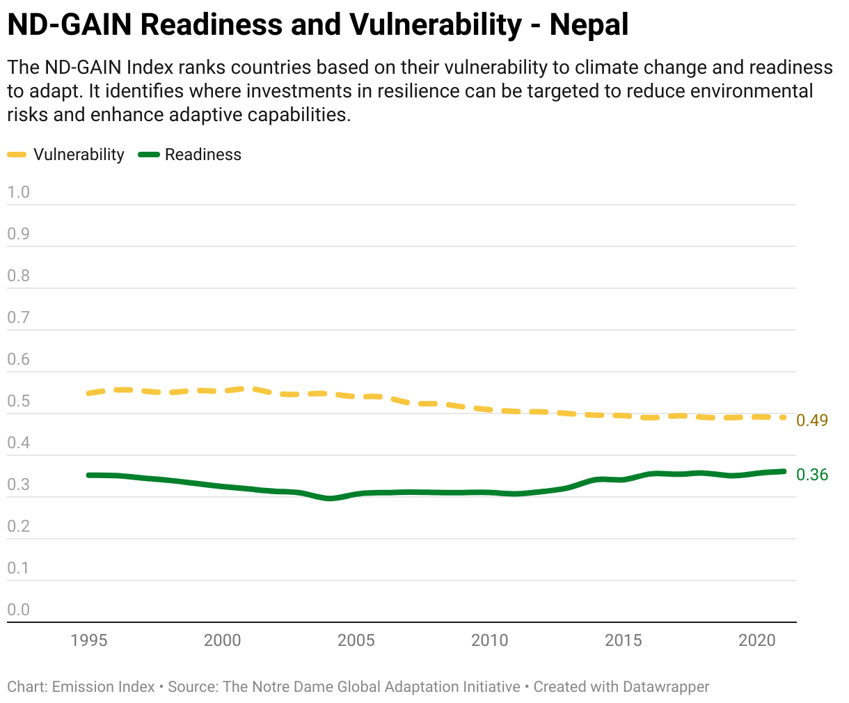 Line chart showing total greenhouse gas emissions in Nepal since 1990.