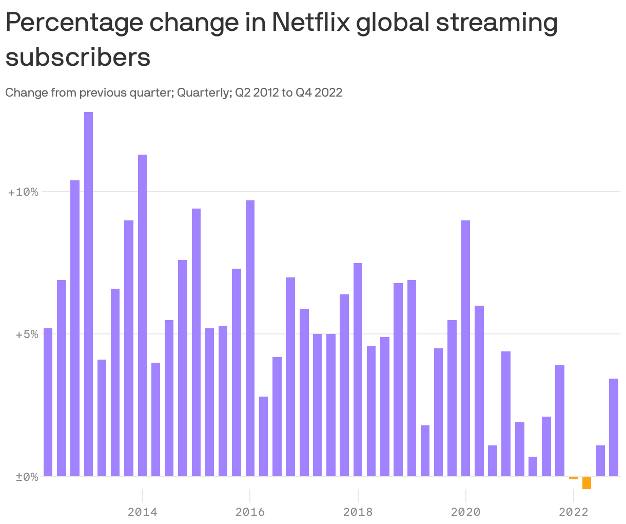 Percentage change in Netflix global streaming subscribers