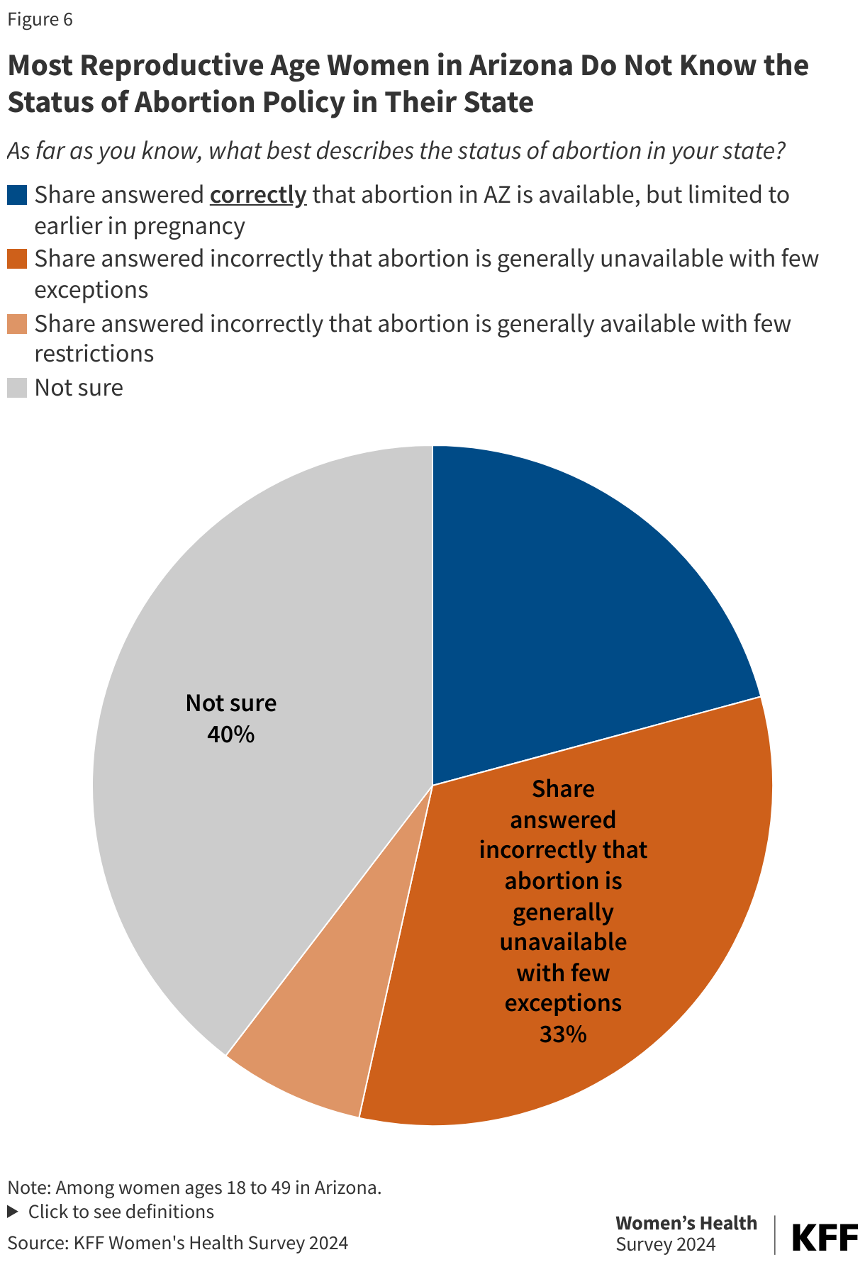 Most Reproductive Age Women in Arizona Do Not Know the Status of Abortion Policy in Their State data chart