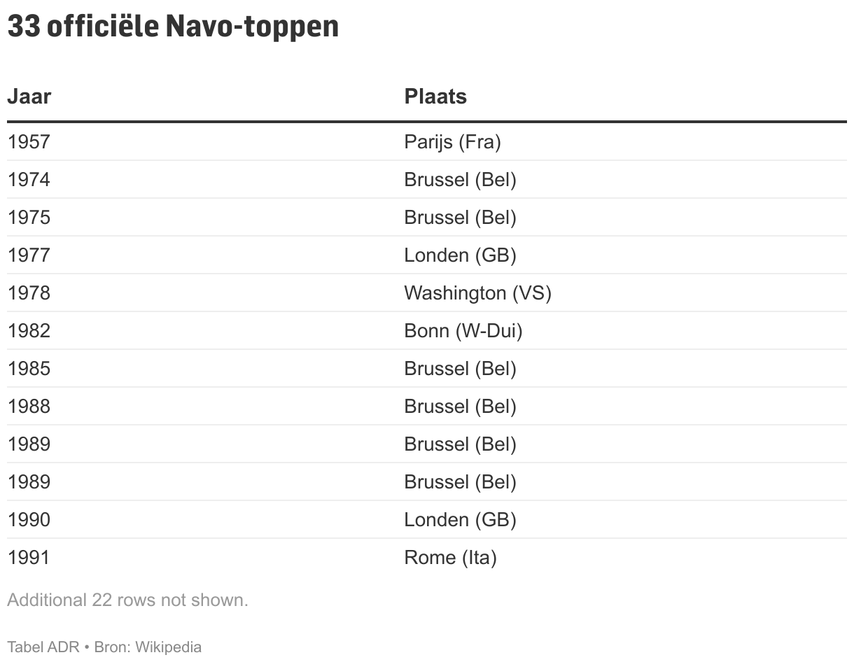 1 Miljoen Euro Per Minuut Deze Navo Top Is De Duurste Vergadering Ooit