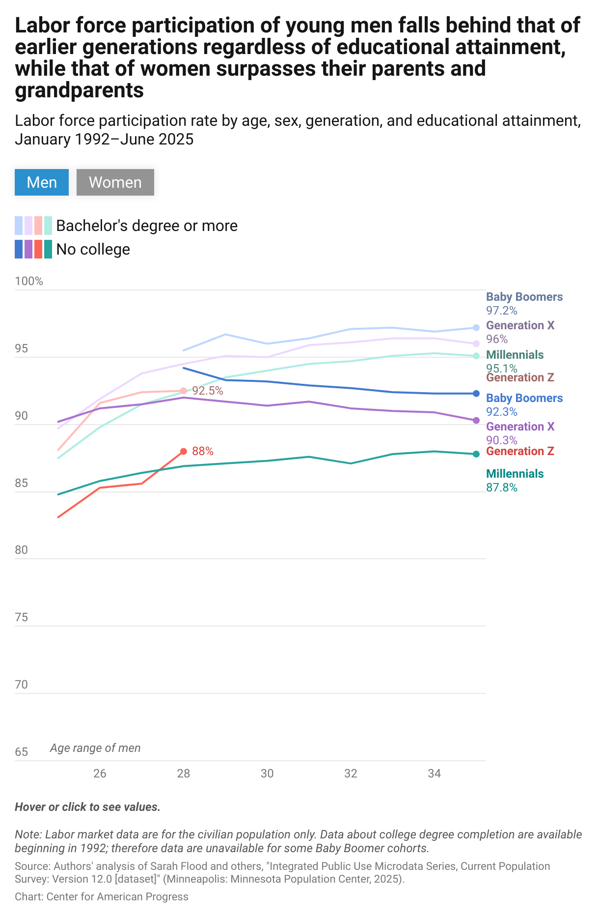 A line graph of labor force participation by generation and bachelor's degree completion, showing that Gen Z and Millennial men's labor force participation rates have tracked similarly as they age, regardless of bachelor's degree completion. However, both groups have paled in comparison to Gen Xers and Baby Boomers of similar ages. Women have surpassed previous generations regardless of degree attainment.