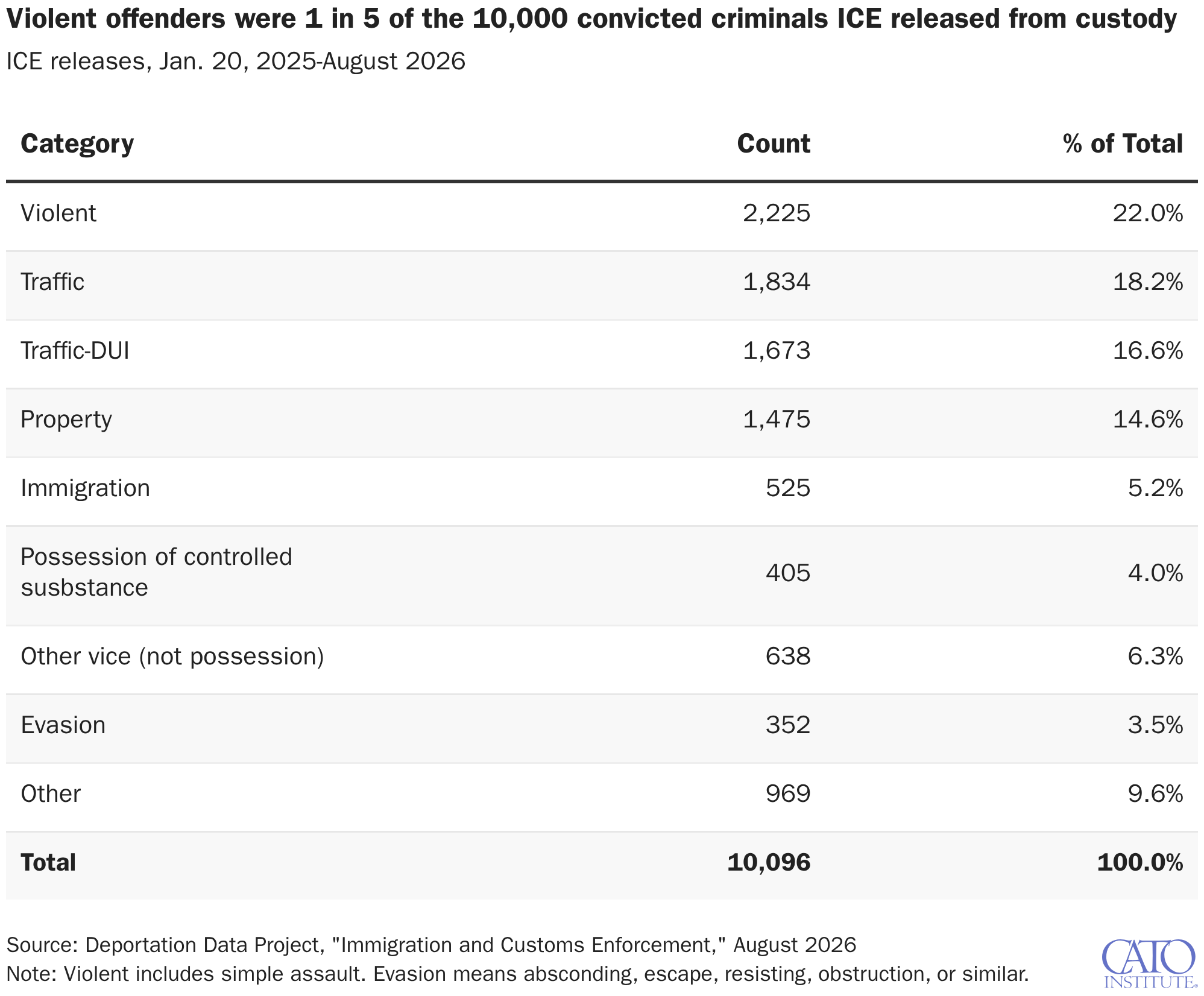 Violent offenders were 1 in 5 of the 10,000 convicted criminals ICE released from custody