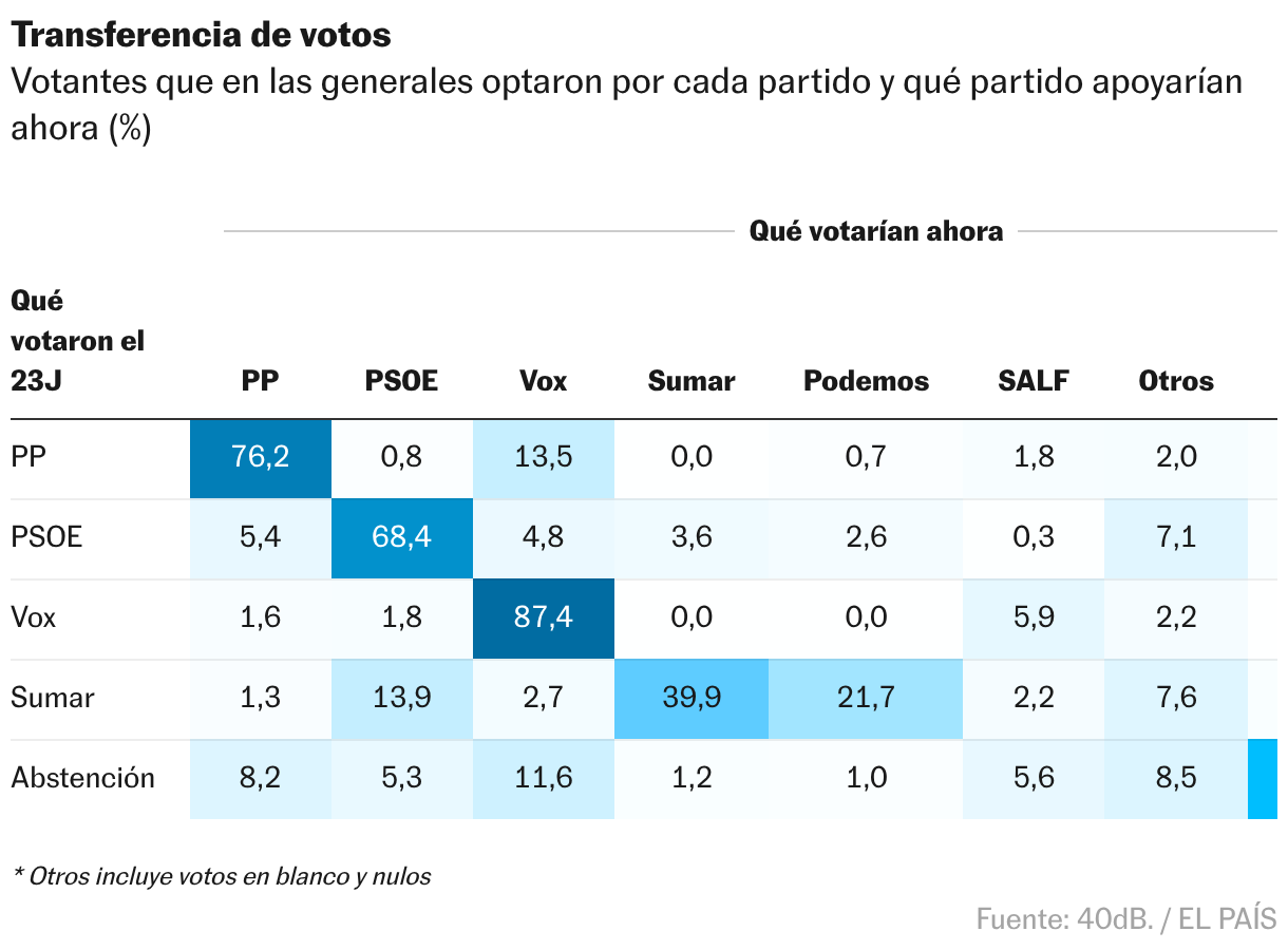 Tabla