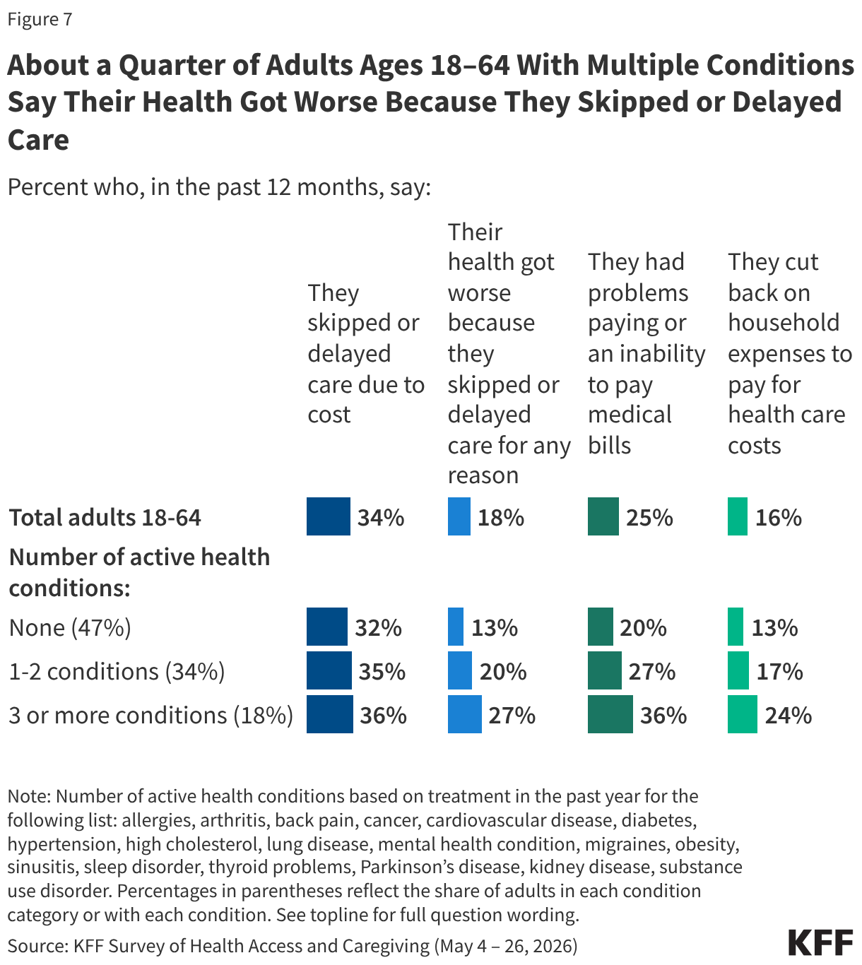 Bar chart showing share of adults ages 18-64 who say their health got worse because they skipped or delayed care. Reported among total adults ages 18-64, by number of active health conditions, and among adults treated for diabetes, asthma, emphysema or lung disease, cardiovascular disease, cancer, or a mental health condition.