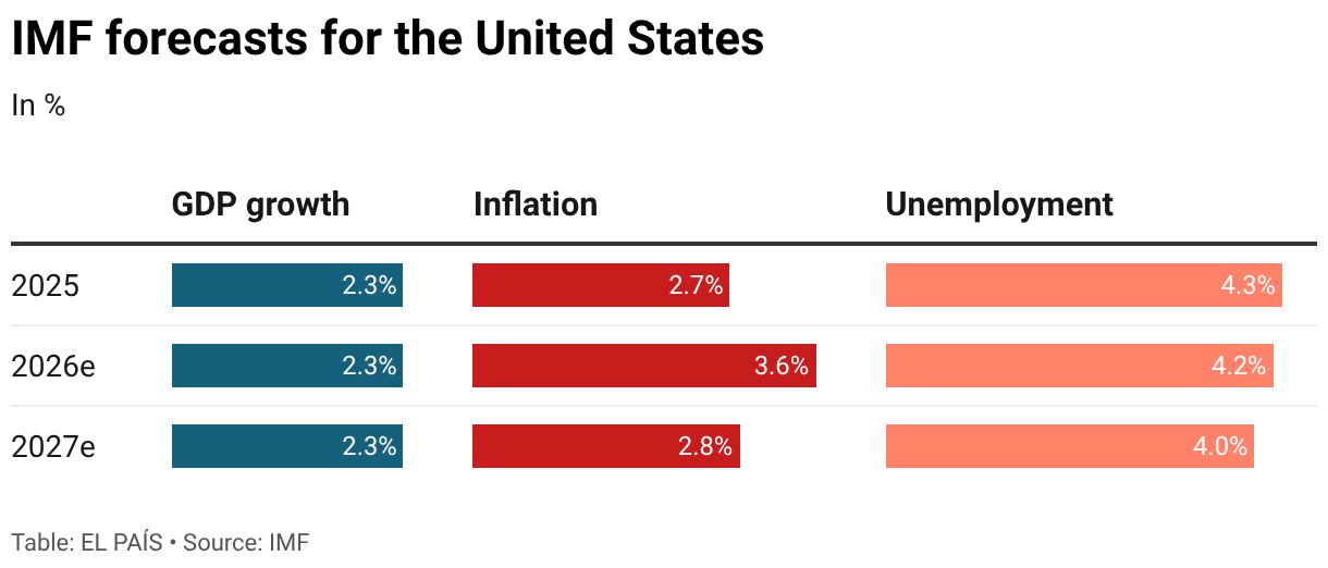 ‘It’s the inflation, stupid’: US voters sour on the economy despite economic growth