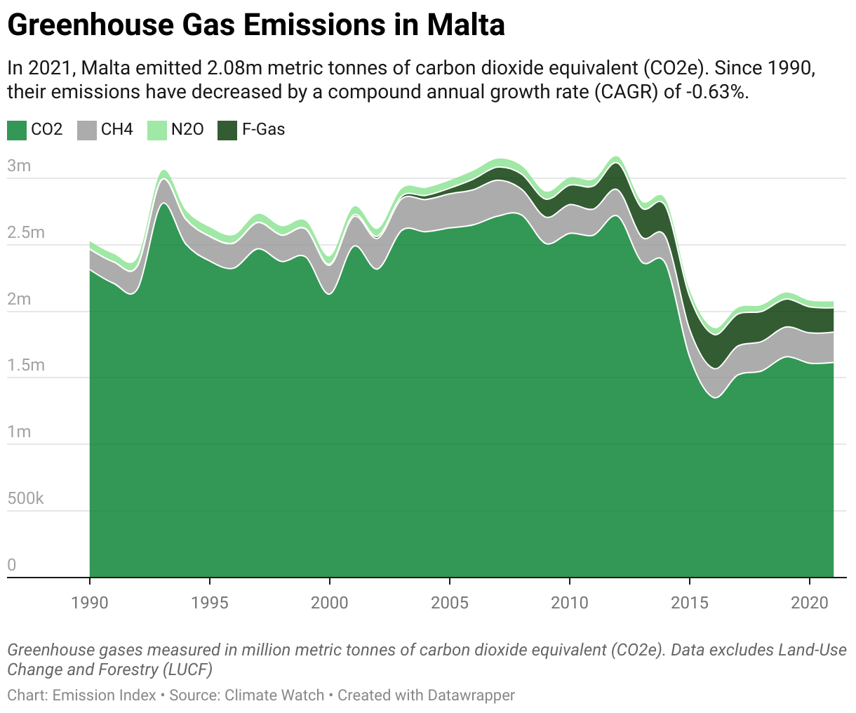 Greenhouse Gas Emissions in Malta 5 Line chart showing total greenhouse gas emissions in Malta since 1990.