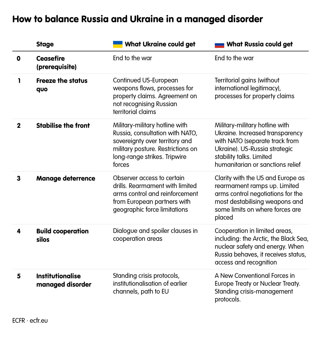 How to balance Russia and Ukraine in a managed disorder