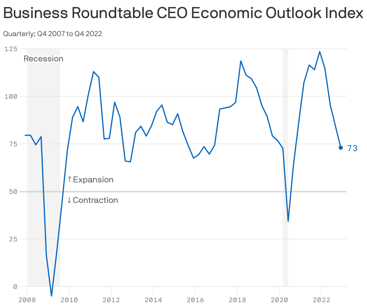 Business Roundtable CEO Economic Outlook Index