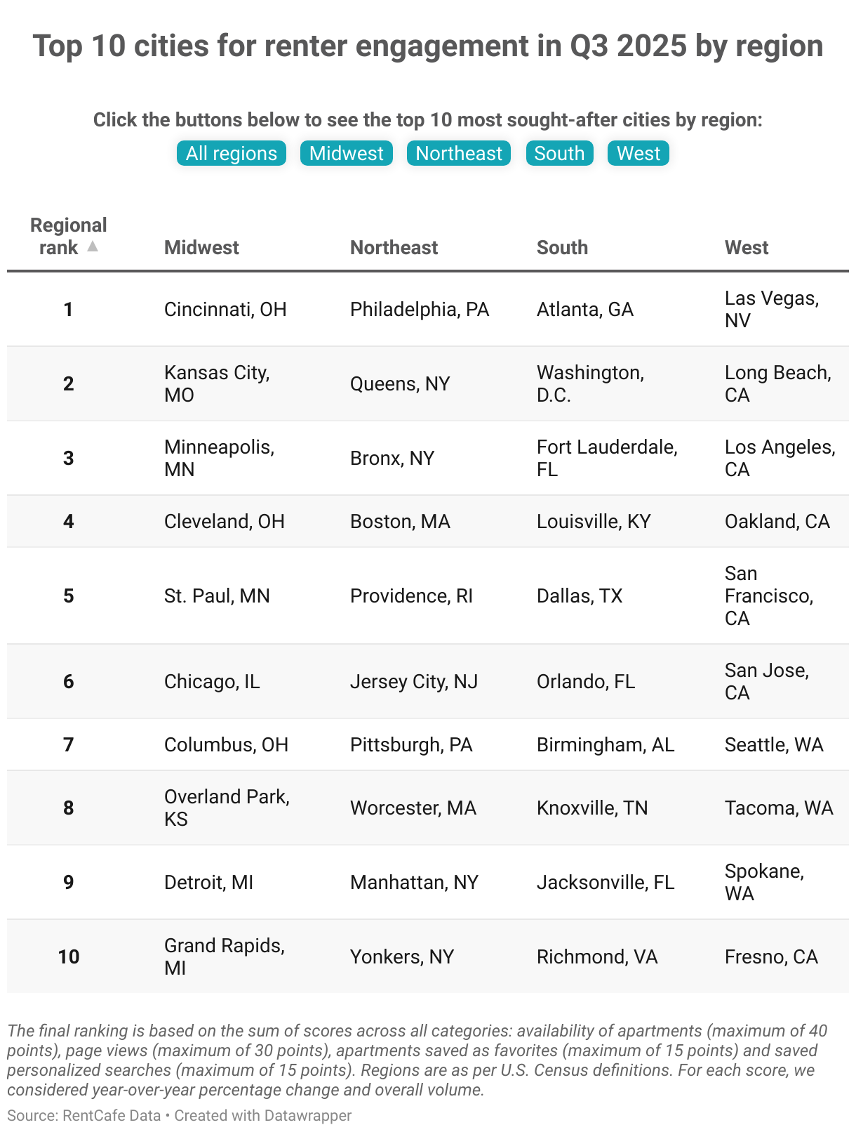 Top 10 Cities for Renter Engagement in Q3 2025 by Region (Table)