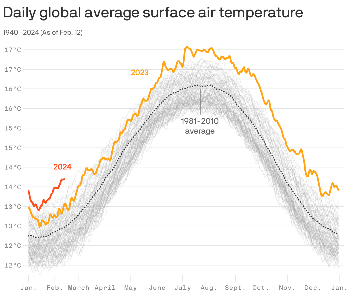 Daily global average surface air temperature