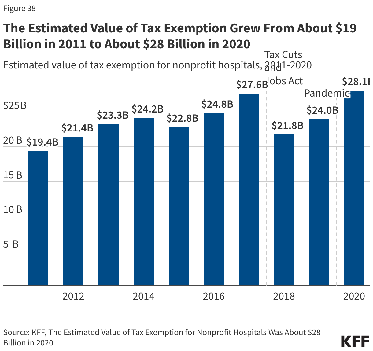 The Estimated Value of Tax Exemption Grew From About $19 Billion in 2011 to $28 Billion in 2020 data chart