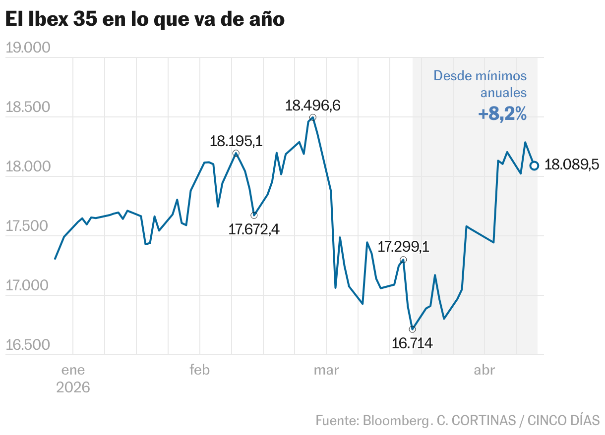 Gráfico de desempenho das bolsas globais no primeiro trimestre de 2026.