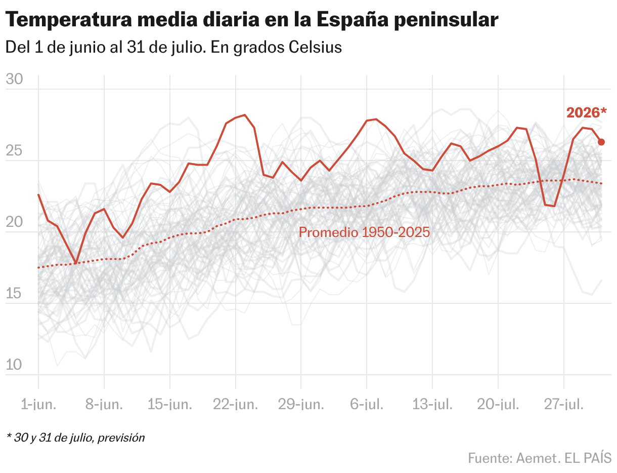 Temperatura media diaria en la España peninsular (Líneas)