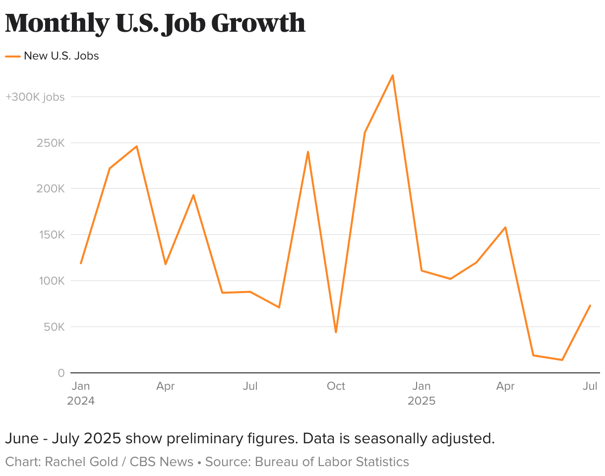Monthly U.S. Job Growth (Line chart)
