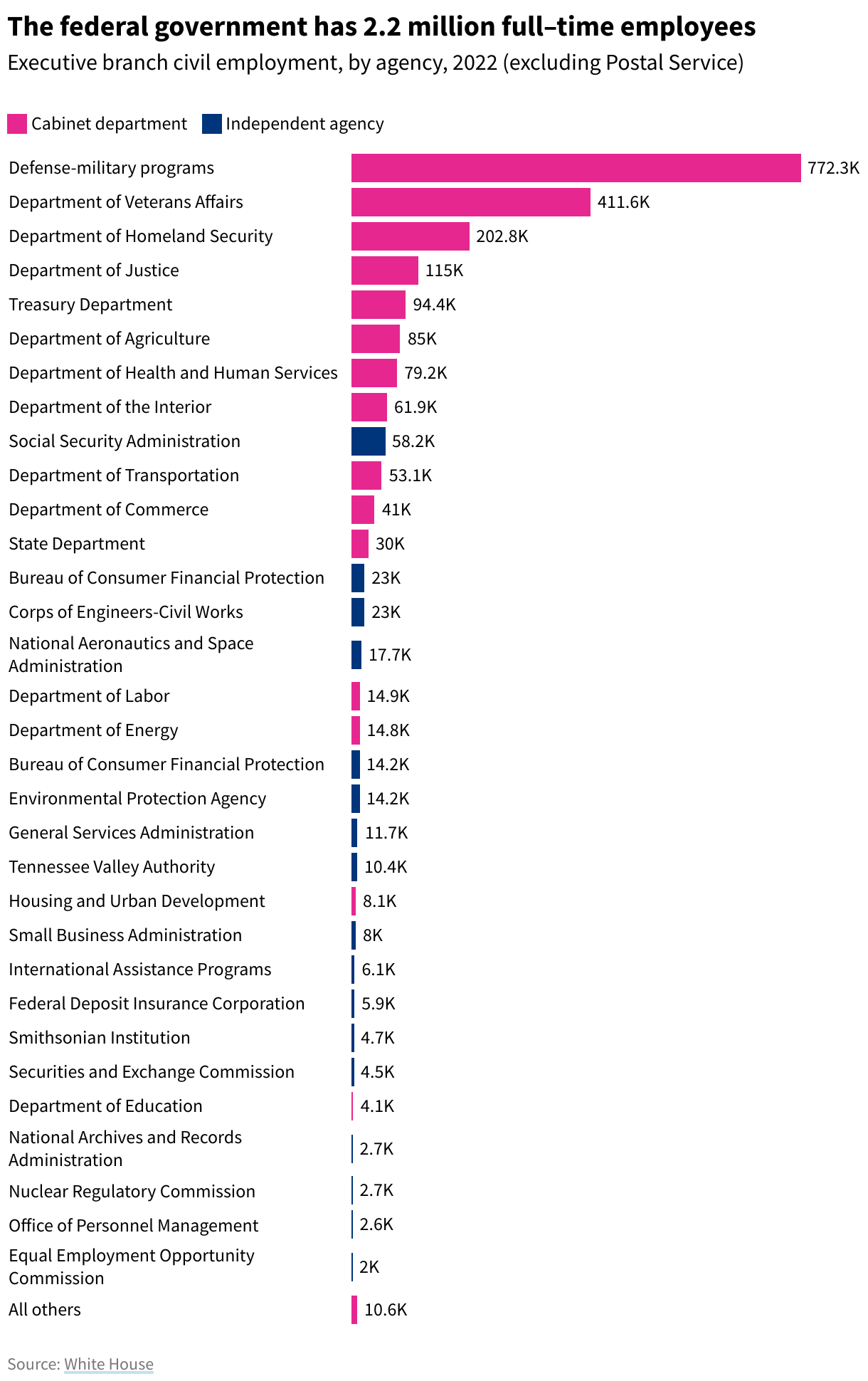 Bar chart showing the number of federal civilian employees by branch. The top 3 are defense-military programs, Veterans Affairs, and Homeland Security.
