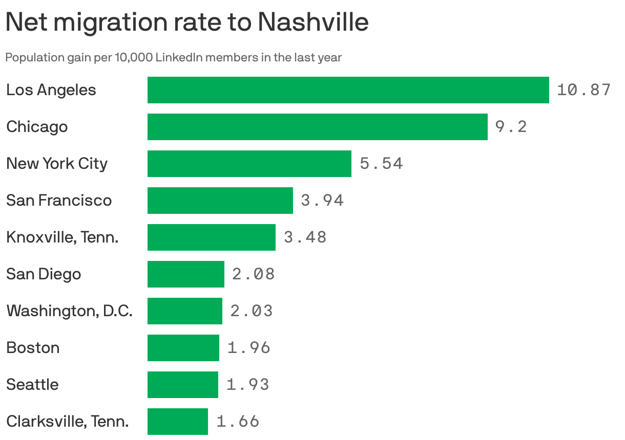 Net migration rate to Nashville