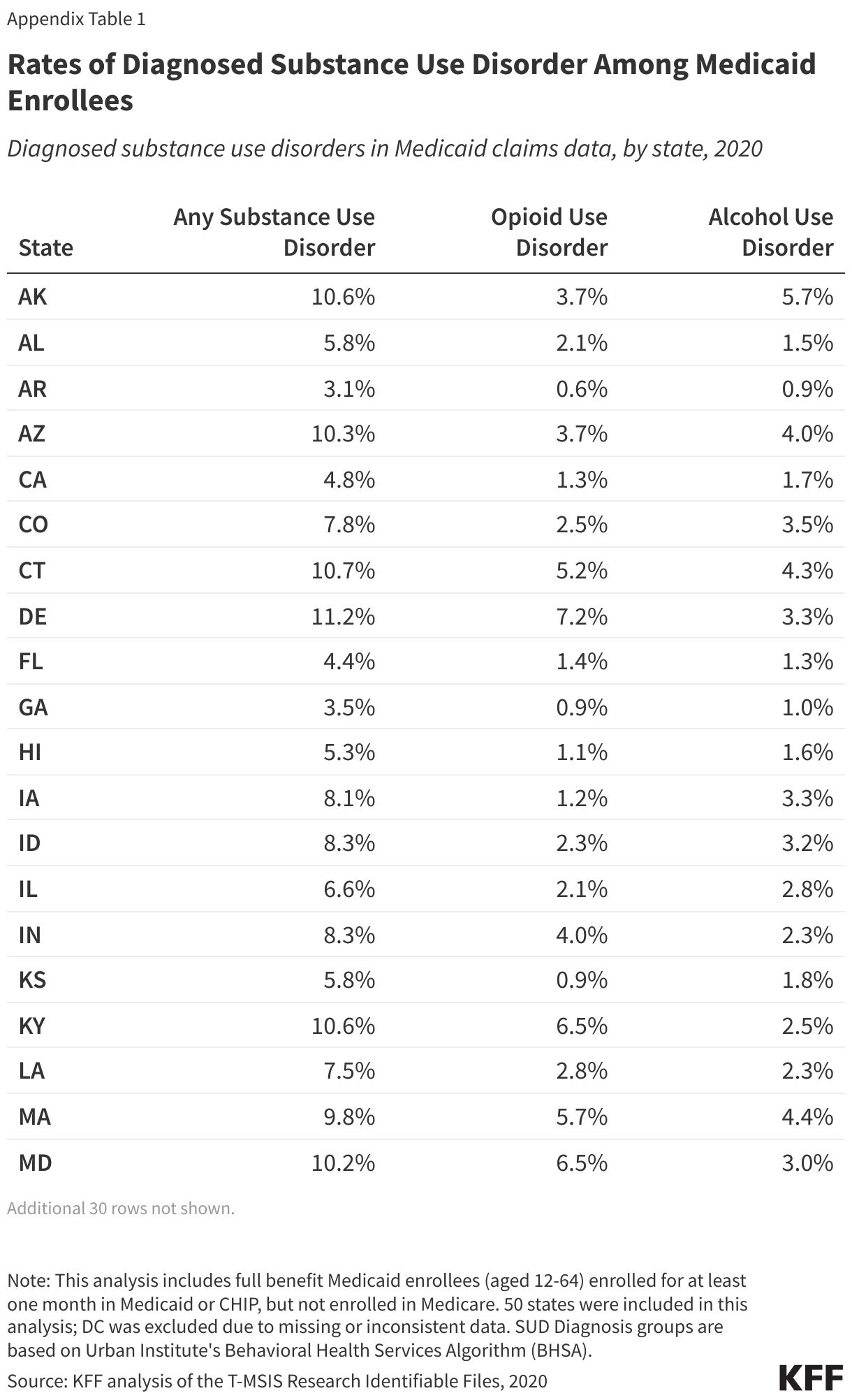 Rates of Diagnosed Substance Use Disorder Among Medicaid Enrollees data chart