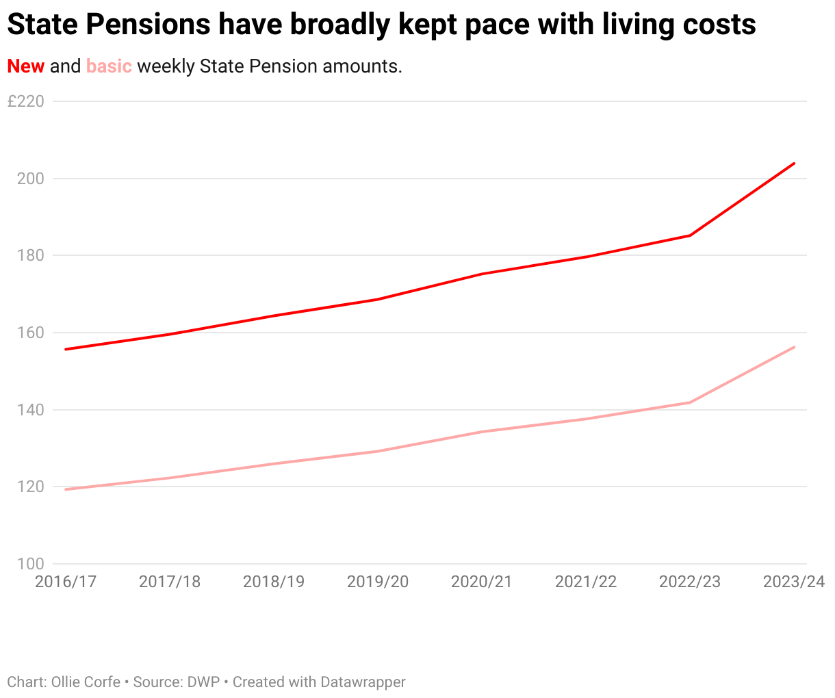 State Pension amounts.