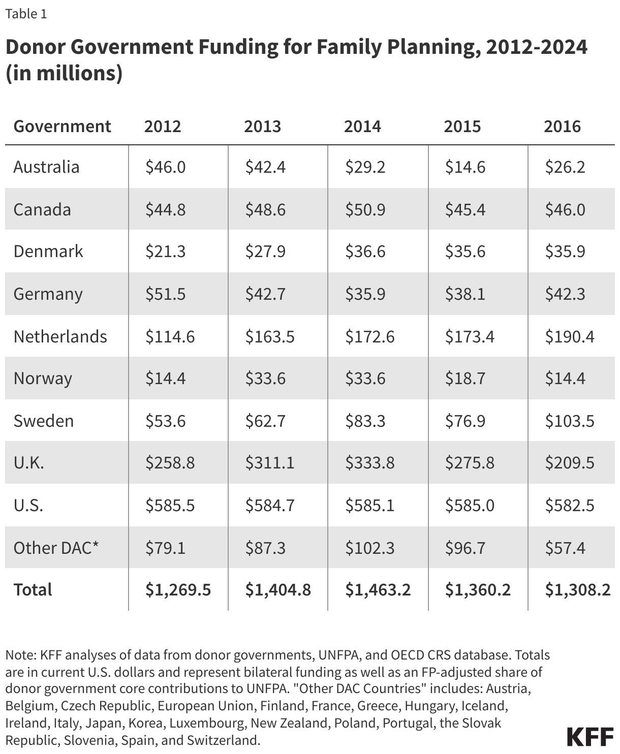 Donor Government Funding for Family Planning, 2012-2024 (in current US$, millions)