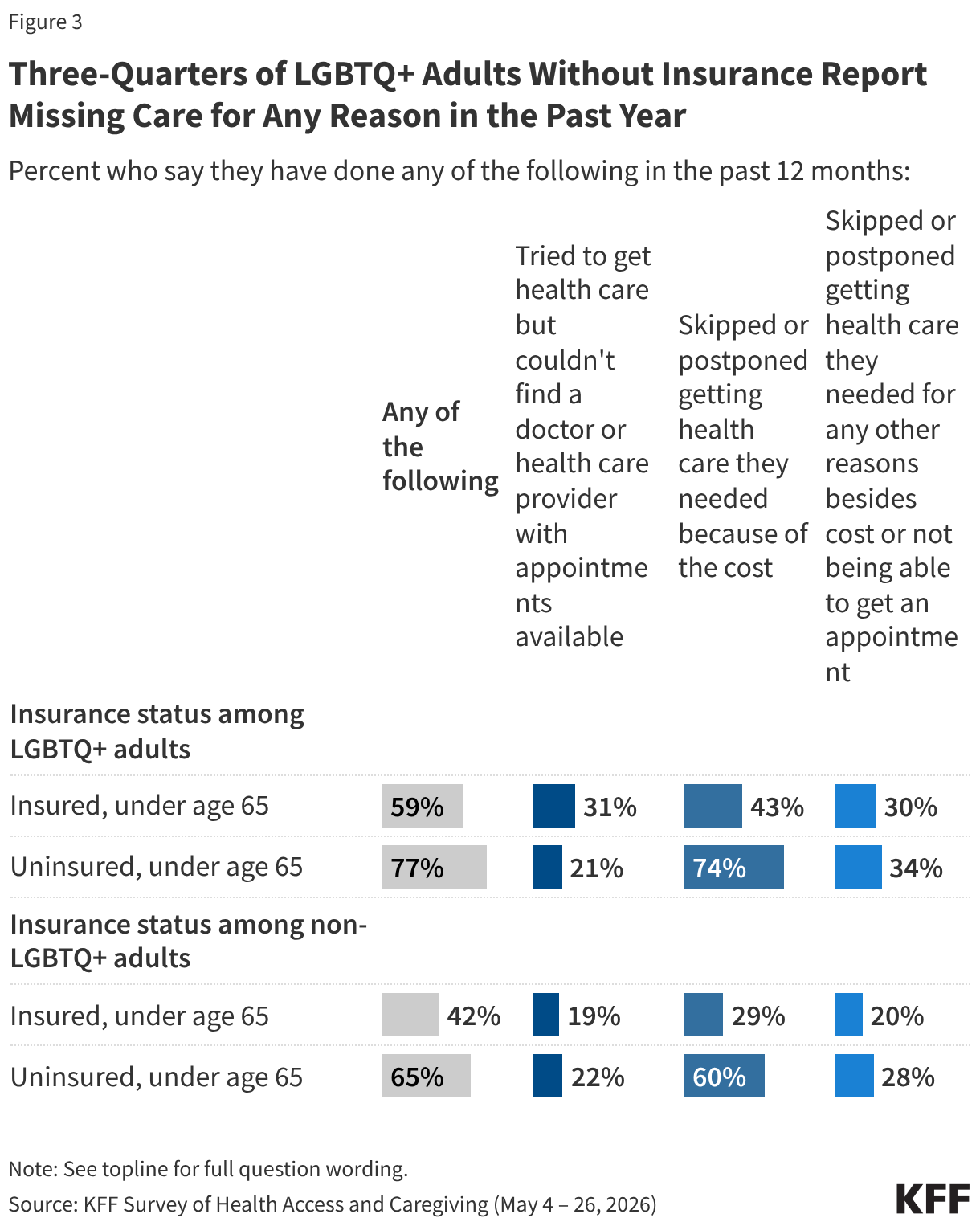 Three-Quarters of LGBTQ+ Adults Without Insurance Report Missing Care for Any Reason in the Past Year (Split Bars)