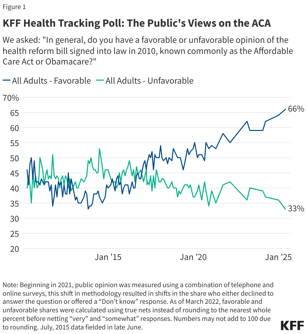 KFF Health Tracking Poll: The Public's Views on the ACA