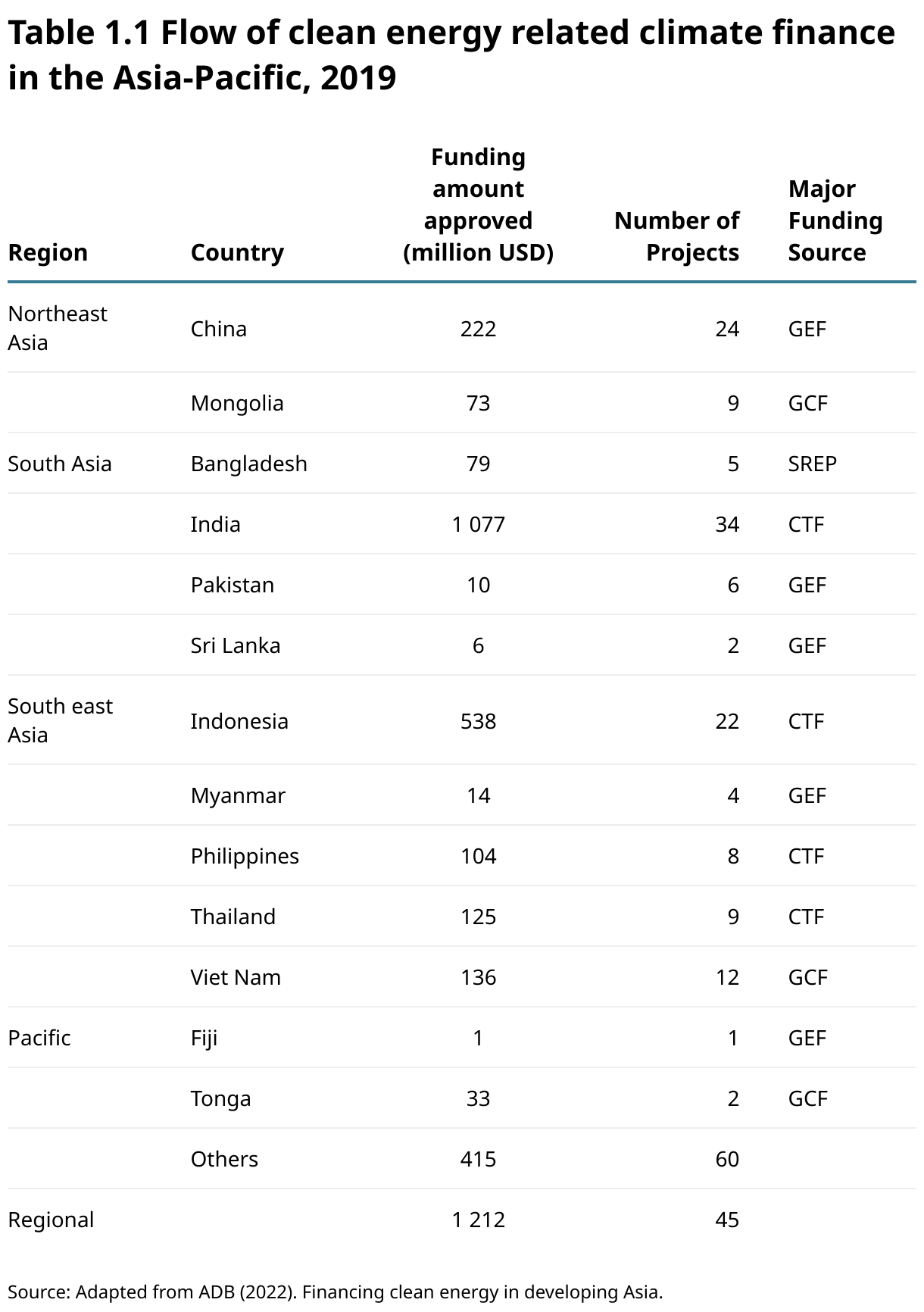 Table 1.1 Flow of clean energy related climate finance in the Asia-Pacific, 2019 (Table)