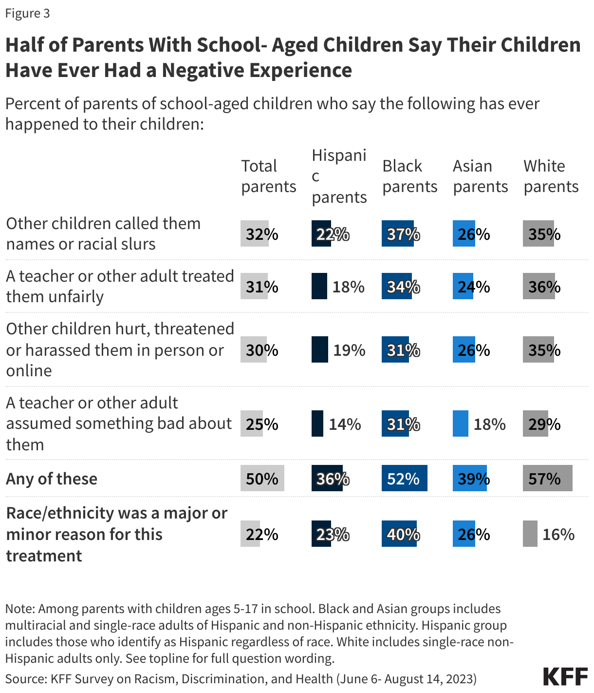 Half of Parents With School- Aged Children Say Their Children Have Ever Had a Negative Experience data chart