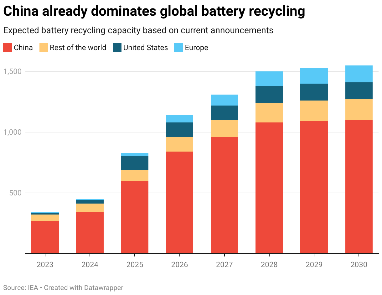 China already dominates global battery recycling (Stacked column chart)