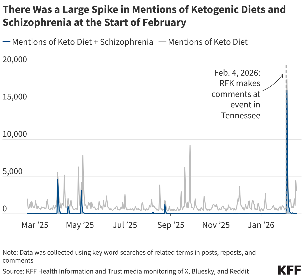 There Was a Large Spike in Mentions of Ketogenic Diets and Schizophrenia at the Start of February