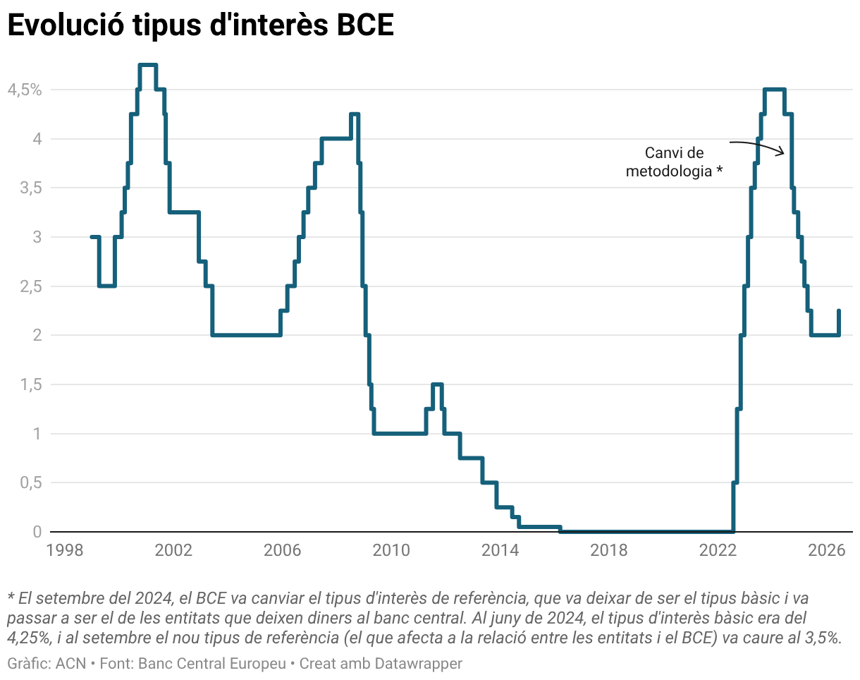 El BCE apuja els tipus d'interès al 2,25% per les conseqüències de la ...
