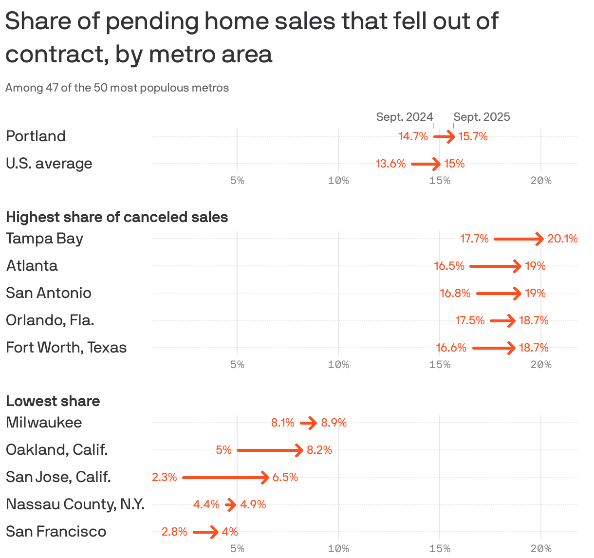 An arrow chart showing the change in the share of pending home sales that fell out of contract in September 2024 and September 2025 among the 50 most populous metro areas. The areas with the largest shares in September 2025 were Tampa Bay (20%), San Antonio (19%) and Atlanta (19%). The U.S. average increased from 13.6% to 15%. The Portland metro area changed from 14.7% to 15.7%.