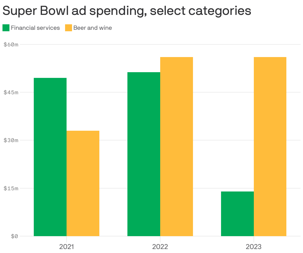Super Bowl ad spending, select categories