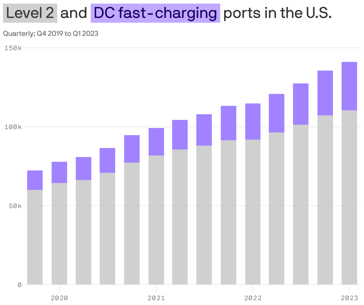 U.S. <span style="background:#cfd0d0; padding:3px 5px;color:#3a3a3a;">Level 2</span> and <span style="background:#c0aaff; padding:3px 5px;color:#1e0066;">DC</span> public EV charging ports