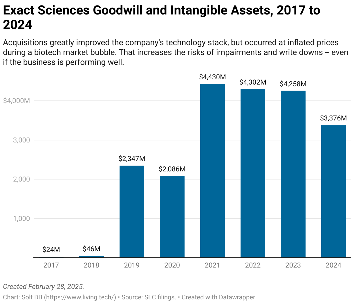 A bar chart showing the combined good will and intangible asset balance of Exact Sciences from 2017 to Q4 2024.