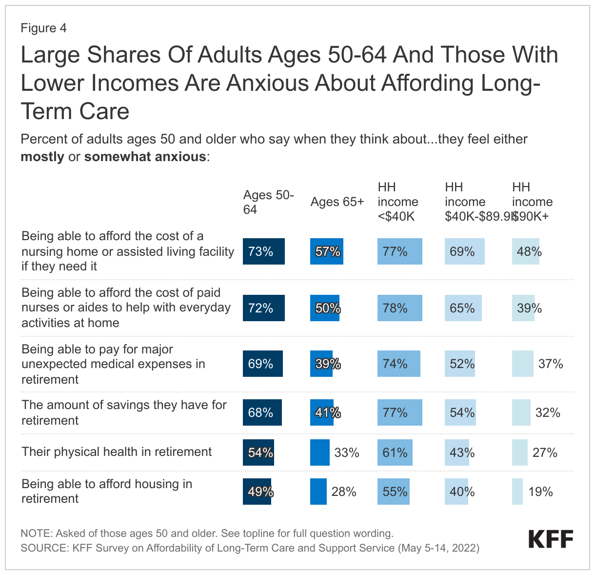 Large Shares Of Adults Ages 50-64 And Those With Lower Incomes Are Anxious About Affording Long-Term Care data chart